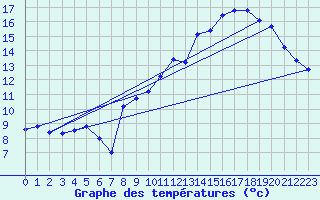 Courbe de tempratures pour Brion (38)