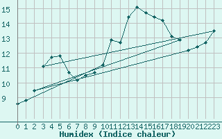 Courbe de l'humidex pour Rothamsted