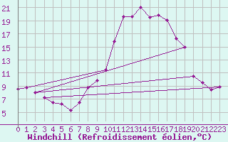 Courbe du refroidissement olien pour Mcon (71)