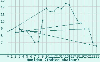 Courbe de l'humidex pour San Vicente de la Barquera