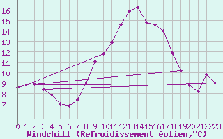 Courbe du refroidissement olien pour Oberriet / Kriessern