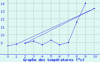 Courbe de tempratures pour Moca-Croce (2A)