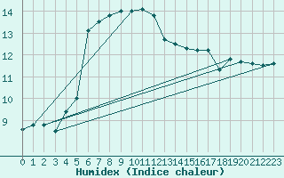 Courbe de l'humidex pour La Rochelle - Aerodrome (17)