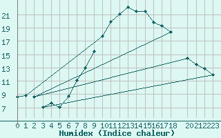 Courbe de l'humidex pour Luzern