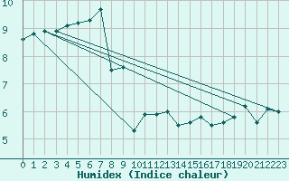 Courbe de l'humidex pour Aberporth