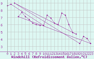 Courbe du refroidissement olien pour Ernage (Be)