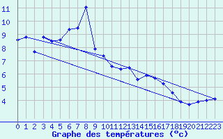 Courbe de tempratures pour Wien-Donaufeld