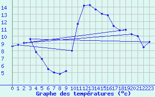 Courbe de tempratures pour Grenoble/St-Etienne-St-Geoirs (38)