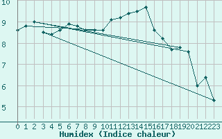 Courbe de l'humidex pour Dinard (35)