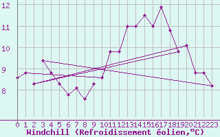 Courbe du refroidissement olien pour Treviso / Istrana