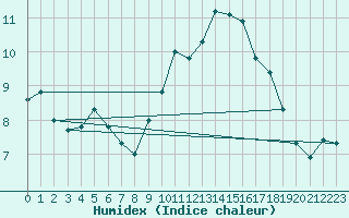 Courbe de l'humidex pour Ploudalmezeau (29)