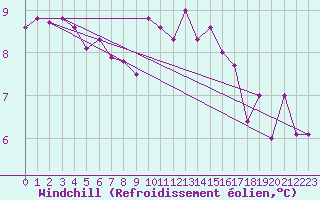 Courbe du refroidissement olien pour Combs-la-Ville (77)