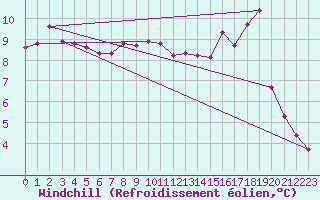 Courbe du refroidissement olien pour Treize-Vents (85)