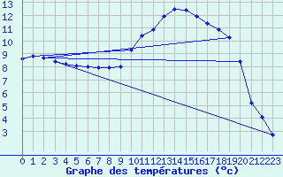 Courbe de tempratures pour Chteaudun (28)