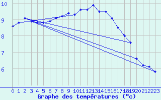 Courbe de tempratures pour Marnitz