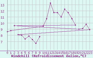 Courbe du refroidissement olien pour Embrun (05)