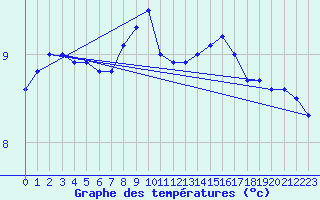 Courbe de tempratures pour Belm