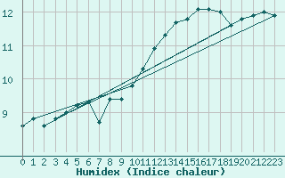 Courbe de l'humidex pour Ernage (Be)