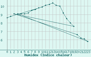 Courbe de l'humidex pour Marnitz