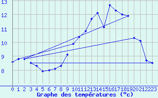 Courbe de tempratures pour Belfort-Dorans (90)