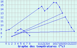 Courbe de tempratures pour Mont-Rigi (Be)