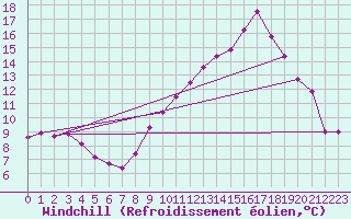 Courbe du refroidissement olien pour Rosnay (36)