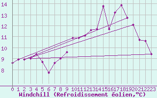 Courbe du refroidissement olien pour Nostang (56)