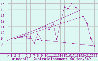Courbe du refroidissement olien pour Grenoble/agglo Le Versoud (38)
