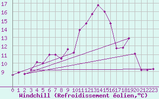 Courbe du refroidissement olien pour Porquerolles (83)
