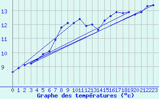 Courbe de tempratures pour Myken