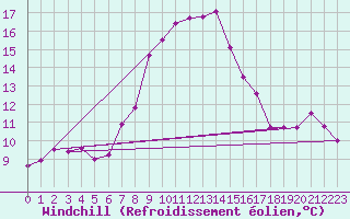Courbe du refroidissement olien pour Carlsfeld