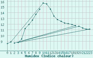 Courbe de l'humidex pour Melle (Be)