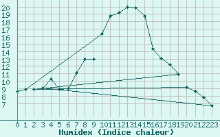 Courbe de l'humidex pour Tirgu Jiu