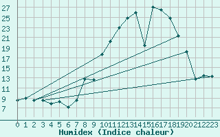 Courbe de l'humidex pour Cieza