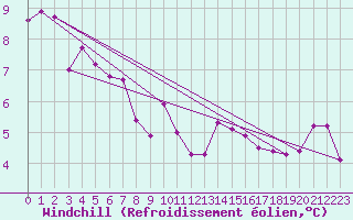 Courbe du refroidissement olien pour Fribourg (All)