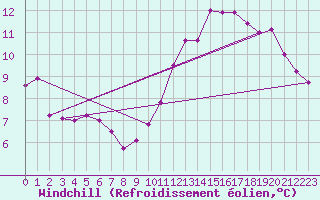 Courbe du refroidissement olien pour Limoges (87)