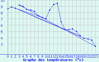 Courbe de tempratures pour Souprosse (40)