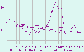 Courbe du refroidissement olien pour Belmullet