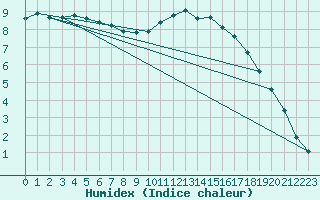 Courbe de l'humidex pour Gourdon (46)