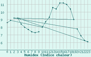 Courbe de l'humidex pour Lobbes (Be)