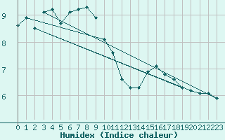 Courbe de l'humidex pour Tthieu (40)