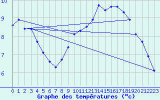 Courbe de tempratures pour Saint-Mdard-d