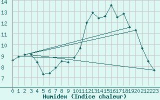 Courbe de l'humidex pour Pointe de Socoa (64)