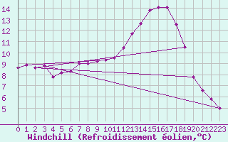Courbe du refroidissement olien pour Fribourg (All)
