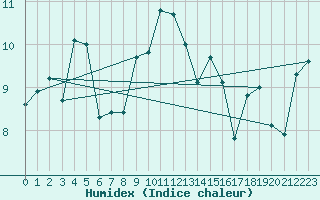 Courbe de l'humidex pour Aultbea