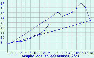 Courbe de tempratures pour Nordoyan Fyr