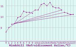 Courbe du refroidissement olien pour Saint-Brevin (44)