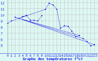 Courbe de tempratures pour Cabauw Tower