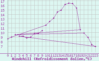 Courbe du refroidissement olien pour Mont-de-Marsan (40)