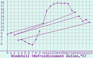 Courbe du refroidissement olien pour Bruxelles (Be)